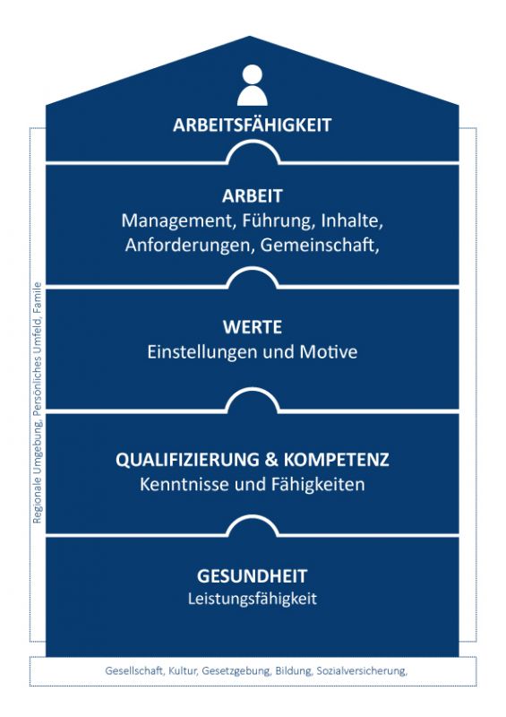 Haus der Arbeitsfähigkeit
