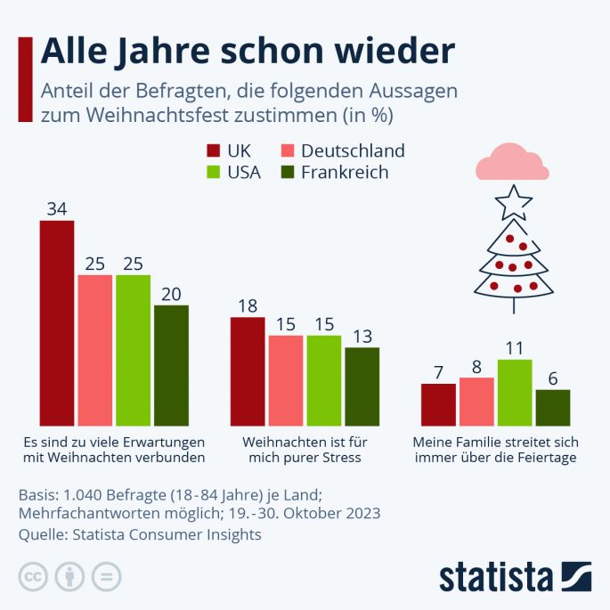 Infografik " Alle Jahre schon wieder"